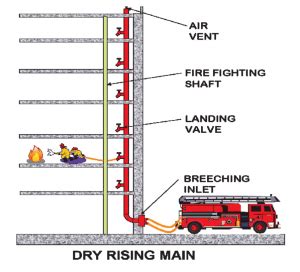 dry riser maintenance cambridge|BS9990 : Dry Riser British Standard · Dry Risers .
